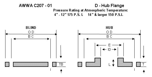 AWWA Class D-Hub and Blind Flanges