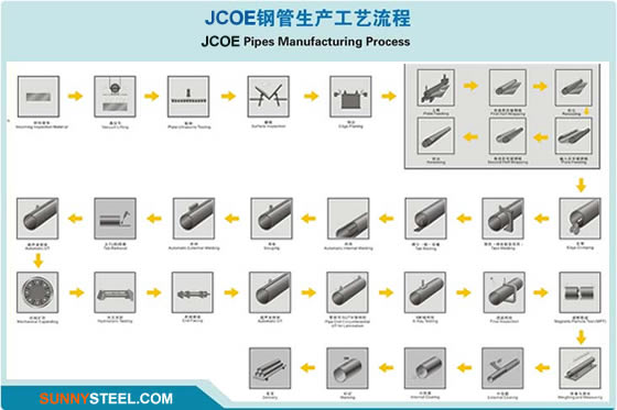 JCOE pipe Manufacturing Process