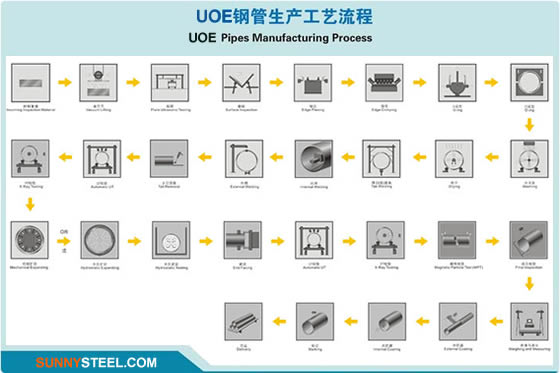 UOE pipe Manufacturing Process